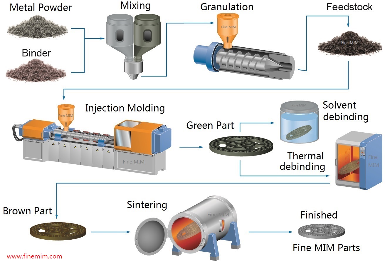 Metal Injection Molding MIM Supplier